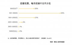 71%的学生为东西软件会员付费